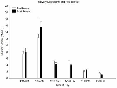 Yoga, Meditation and Mind-Body Health: Increased BDNF, Cortisol Awakening Response, and Altered Inflammatory Marker Expression after a 3-Month Yoga and Meditation Retreat